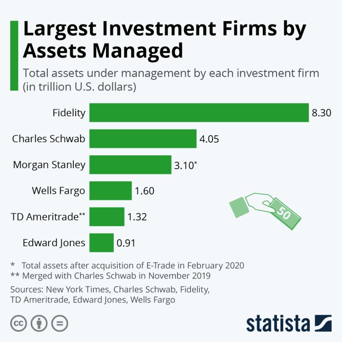 Investment assets firms largest management chart statista managed firm total