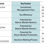 Passive active vs investing difference know share