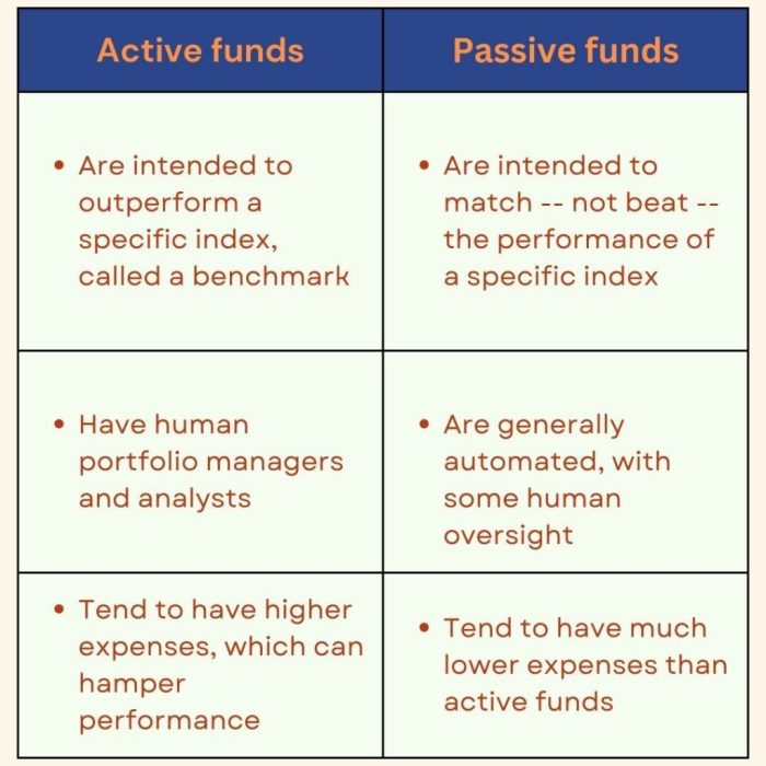 Management passive active vs investments financial assets ppt powerpoint presentation slideserve