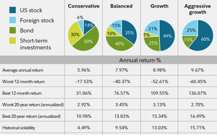 Investment fidelity retirement investing invest portfolios ira conservative roth isa balanced income strategies allocation aggressive savings investments etf breakdown hypothetical