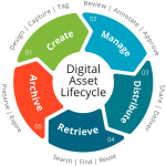 Opentext asset management digital dam software managing customer value improve systems graphic